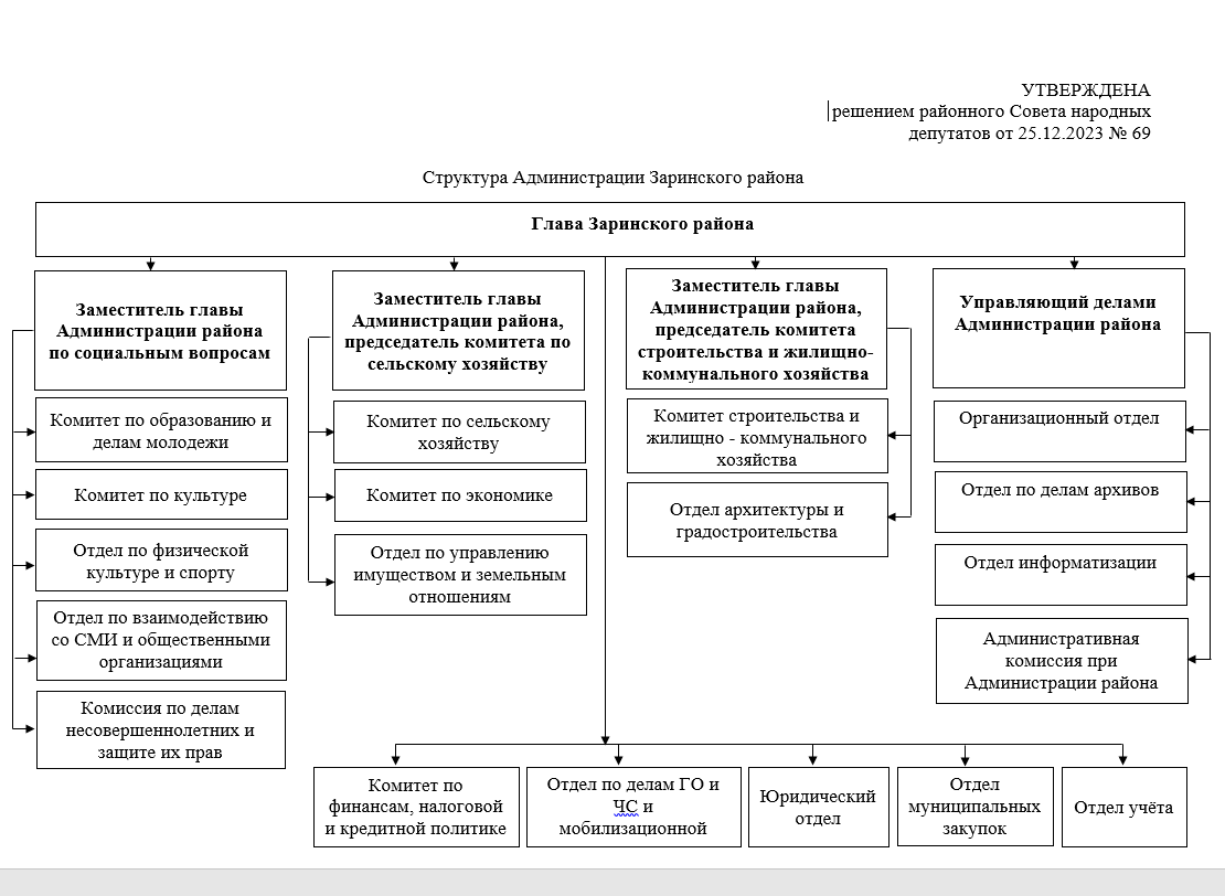 Структура Администрации Заринского района Алтайского края.