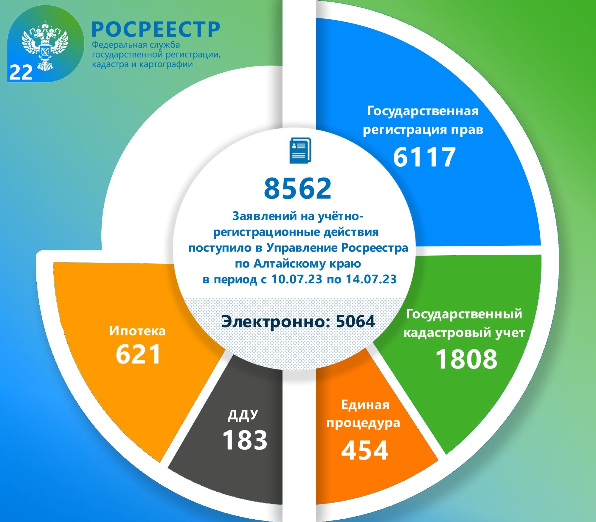 Статистические данные оказания государственных услуг Росреестром по Алтайскому краю.