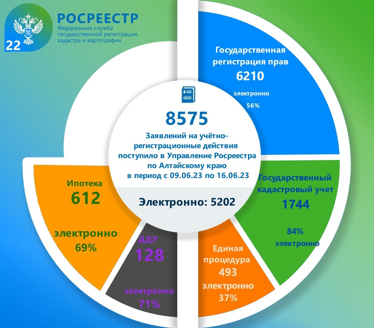 Статистические данные оказания государственных услуг Росреестром по Алтайскому краю.