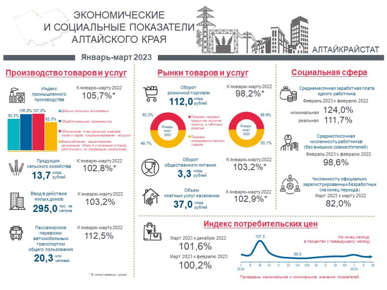 Социально-экономическое положение Алтайского края.  Январь-март 2023 года.